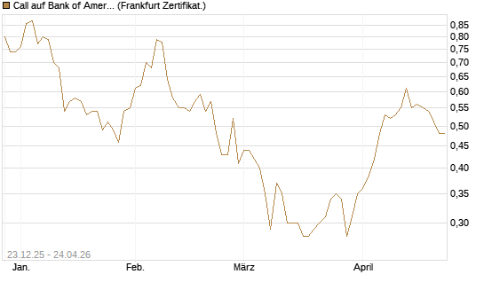Call auf Bank of America [Vontobel] Chart