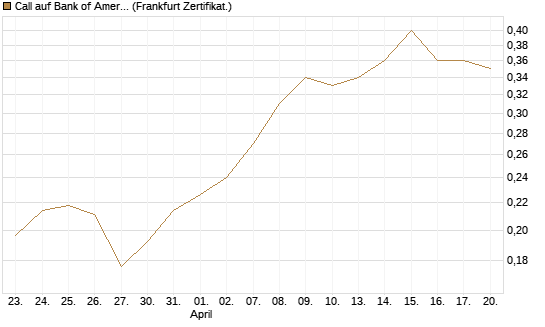 Call auf Bank of America [Vontobel] Chart