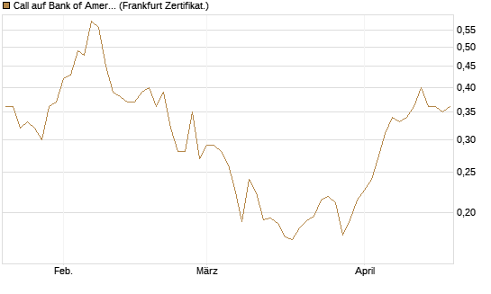 Call auf Bank of America [Vontobel] Chart