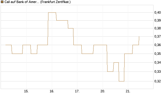 Call auf Bank of America [Vontobel] Chart