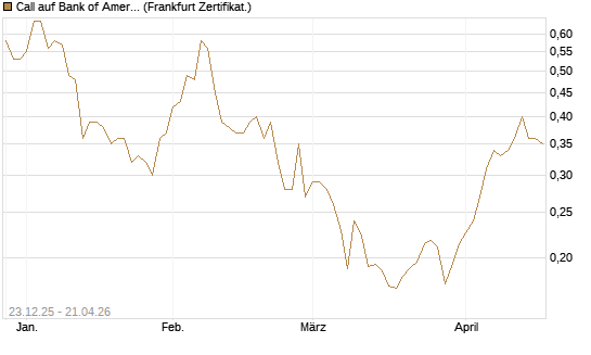 Call auf Bank of America [Vontobel] Chart