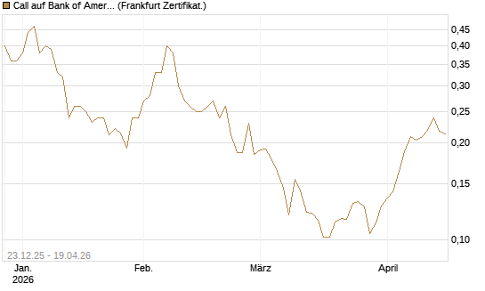 Call auf Bank of America [Vontobel] Chart