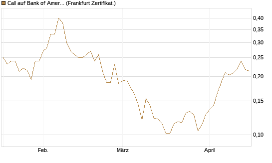 Call auf Bank of America [Vontobel] Chart
