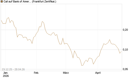 Call auf Bank of America [Vontobel] Chart