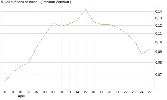 Call auf Bank of America [Vontobel] Chart