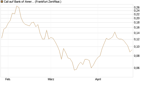 Call auf Bank of America [Vontobel] Chart
