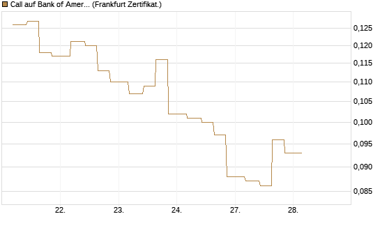 Call auf Bank of America [Vontobel] Chart