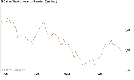 Call auf Bank of America [Vontobel] Chart
