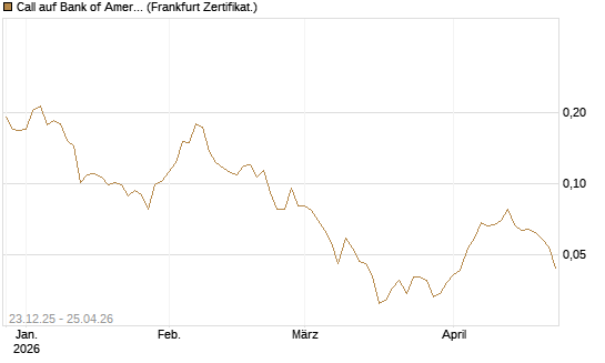 Call auf Bank of America [Vontobel] Chart
