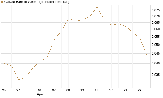 Call auf Bank of America [Vontobel] Chart