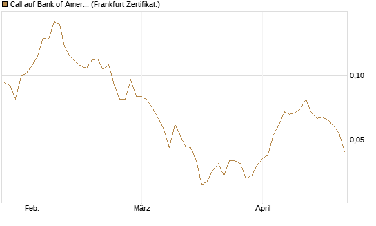 Call auf Bank of America [Vontobel] Chart