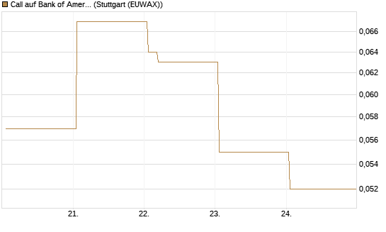 Call auf Bank of America [Vontobel] Chart