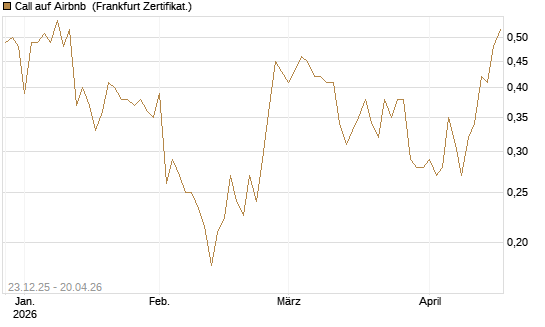 Call auf Airbnb [Vontobel] Chart