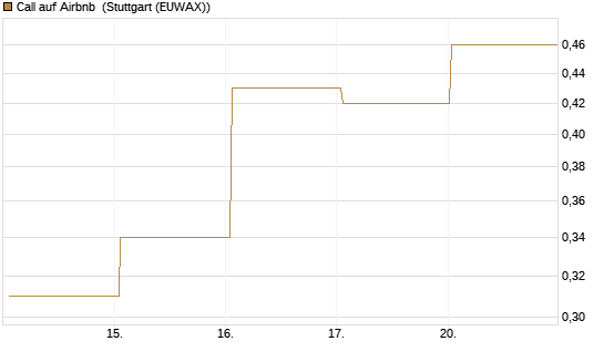 Call auf Airbnb [Vontobel] Chart