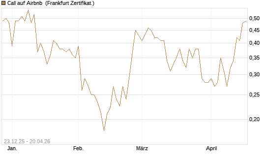 Call auf Airbnb [Vontobel] Chart