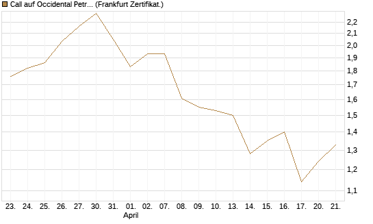Call auf Occidental Petroleum Corp. [Vontobel] Chart