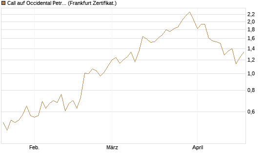 Call auf Occidental Petroleum Corp. [Vontobel] Chart