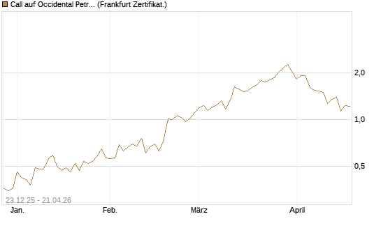 Call auf Occidental Petroleum Corp. [Vontobel] Chart