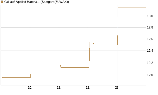Call auf Applied Materials [Vontobel] Chart