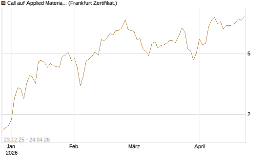 Call auf Applied Materials [Vontobel] Chart