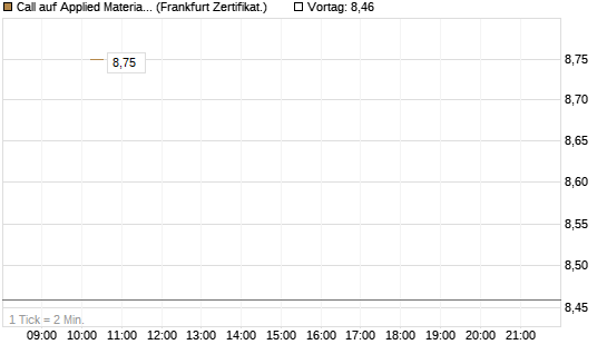 Call auf Applied Materials [Vontobel] Chart