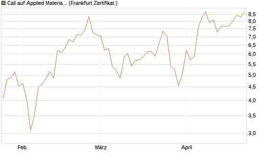 Call auf Applied Materials [Vontobel] Chart