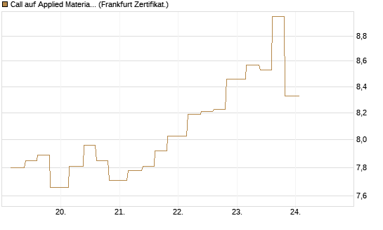 Call auf Applied Materials [Vontobel] Chart