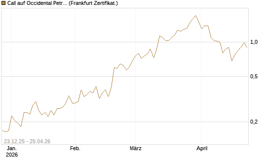 Call auf Occidental Petroleum Corp. [Vontobel] Chart
