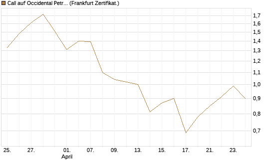 Call auf Occidental Petroleum Corp. [Vontobel] Chart