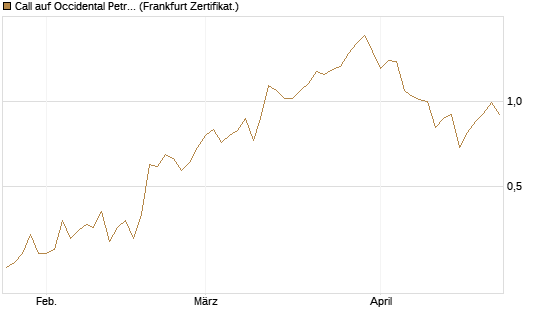 Call auf Occidental Petroleum Corp. [Vontobel] Chart