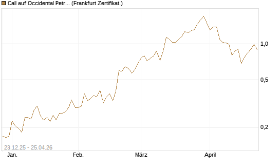 Call auf Occidental Petroleum Corp. [Vontobel] Chart