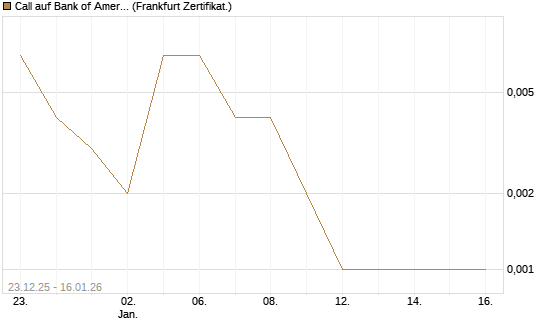 Call auf Bank of America [Vontobel] Chart