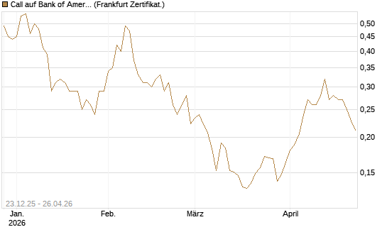 Call auf Bank of America [Vontobel] Chart