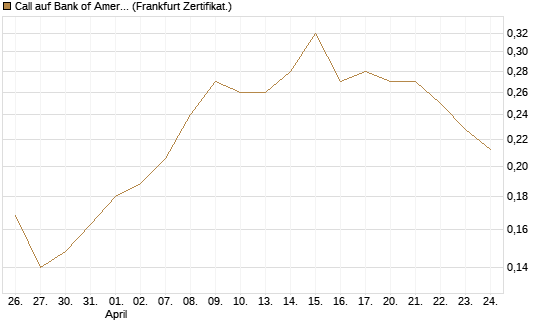 Call auf Bank of America [Vontobel] Chart