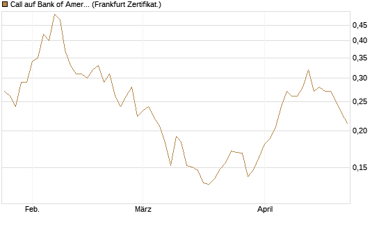 Call auf Bank of America [Vontobel] Chart