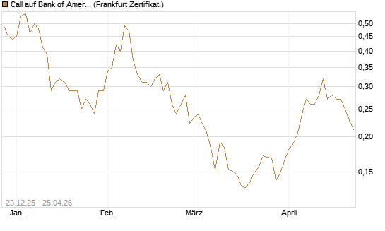 Call auf Bank of America [Vontobel] Chart
