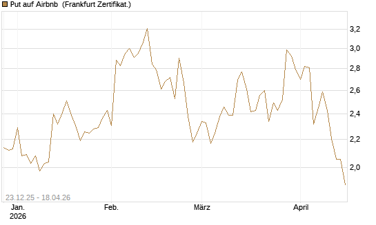 Put auf Airbnb [Vontobel] Chart