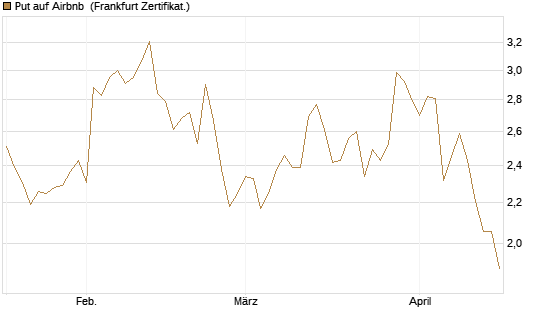 Put auf Airbnb [Vontobel] Chart