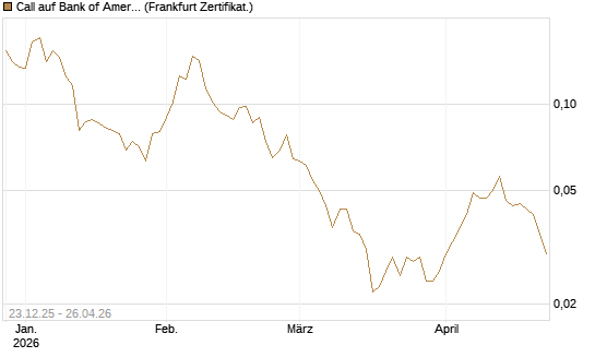 Call auf Bank of America [Vontobel] Chart