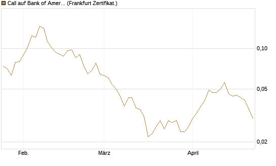 Call auf Bank of America [Vontobel] Chart
