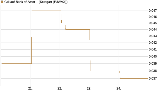 Call auf Bank of America [Vontobel] Chart