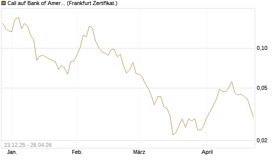 Call auf Bank of America [Vontobel] Chart