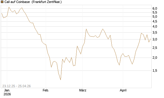 Call auf Coinbase [Vontobel] Chart