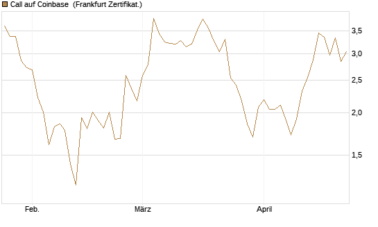 Call auf Coinbase [Vontobel] Chart