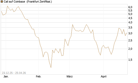 Call auf Coinbase [Vontobel] Chart