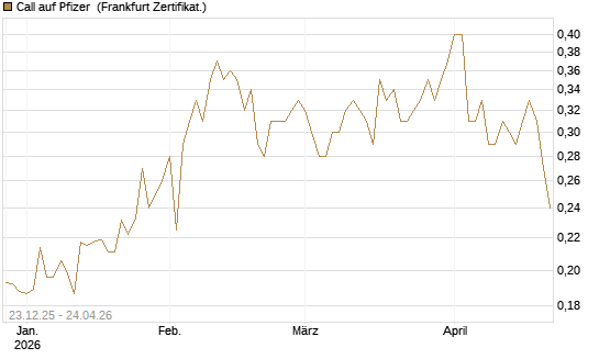 Call auf Pfizer [Vontobel] Chart