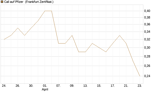 Call auf Pfizer [Vontobel] Chart