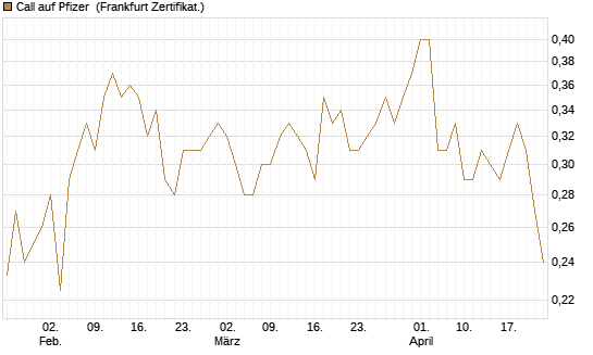 Call auf Pfizer [Vontobel] Chart