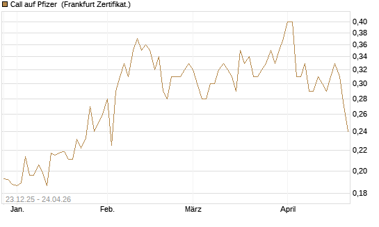 Call auf Pfizer [Vontobel] Chart
