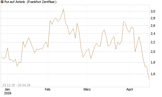 Put auf Airbnb [Vontobel] Chart
